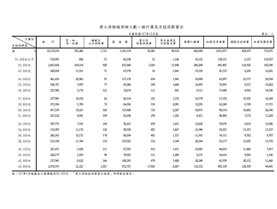 勞工保險被保險人數－按行業及月投保薪資分第1頁圖表